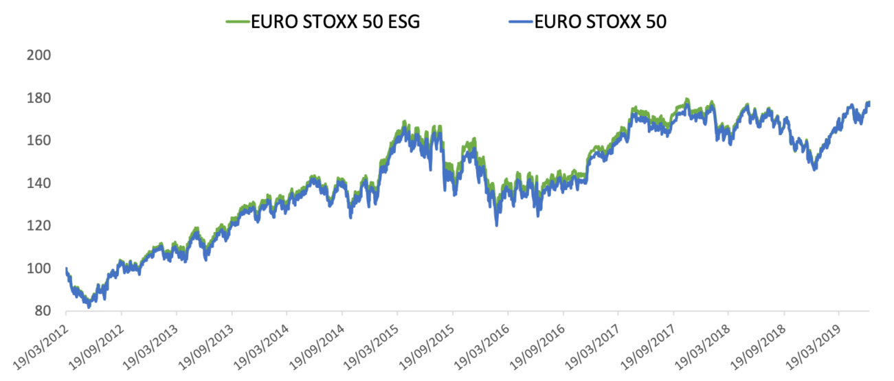 euro-stoxx-50-esg-index-the-eurozone-s-sustainable-benchmark-blog