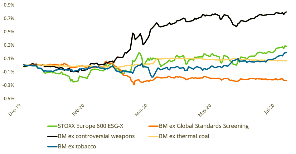 Exhibit 1, taken from the report, shows the cumulative impact of exclusions on total returns relative to the benchmark (BM) STOXX® Europe 600 Index. Exclusions relating to controversial weapons, tobacco, and thermal coal contributed to incremental returns over the benchmark, when looked at each one in isolation, whereas removals relating to global standards detracted from returns over the period.