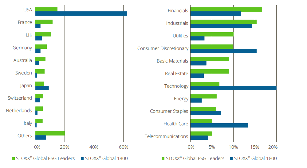 Country allocation and industry allocation of the STOXX Global ESG Leaders Index and its benchmark. 