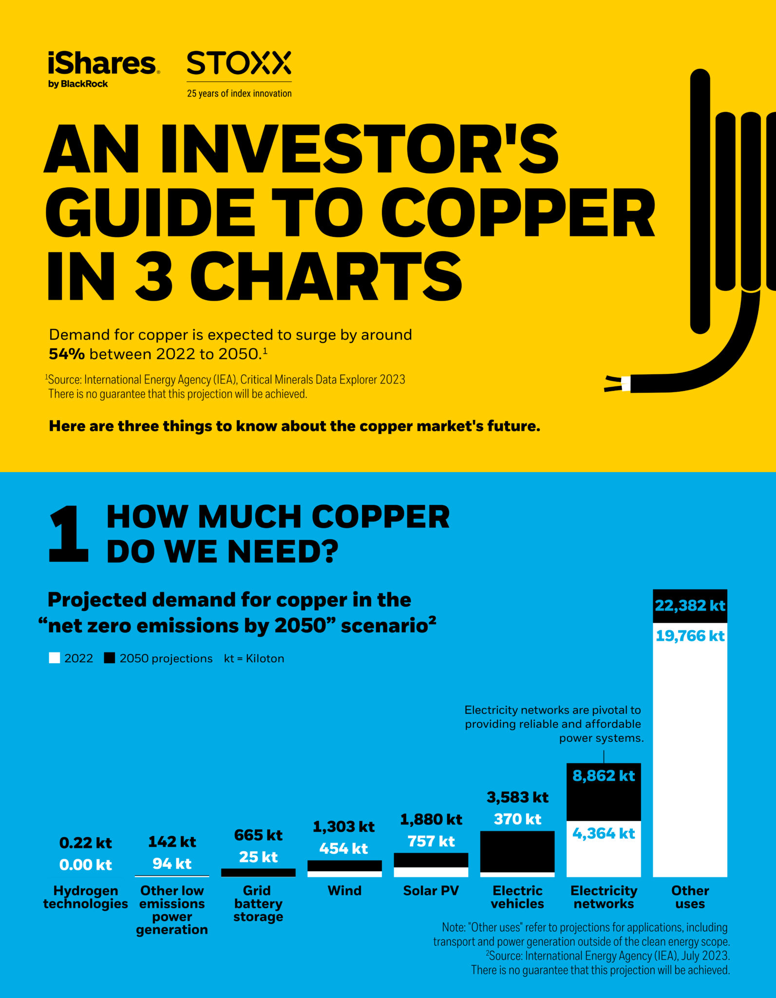 Infographic: An investor's guide to copper in 3 charts | Blog posts | STOXX